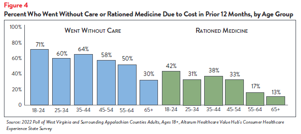 DB_143_-_WV_Healthcare_Affordability_Brief_Figure4.png