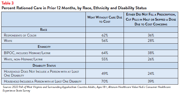 DB_143_-_WV_Healthcare_Affordability_Brief_Table3.png