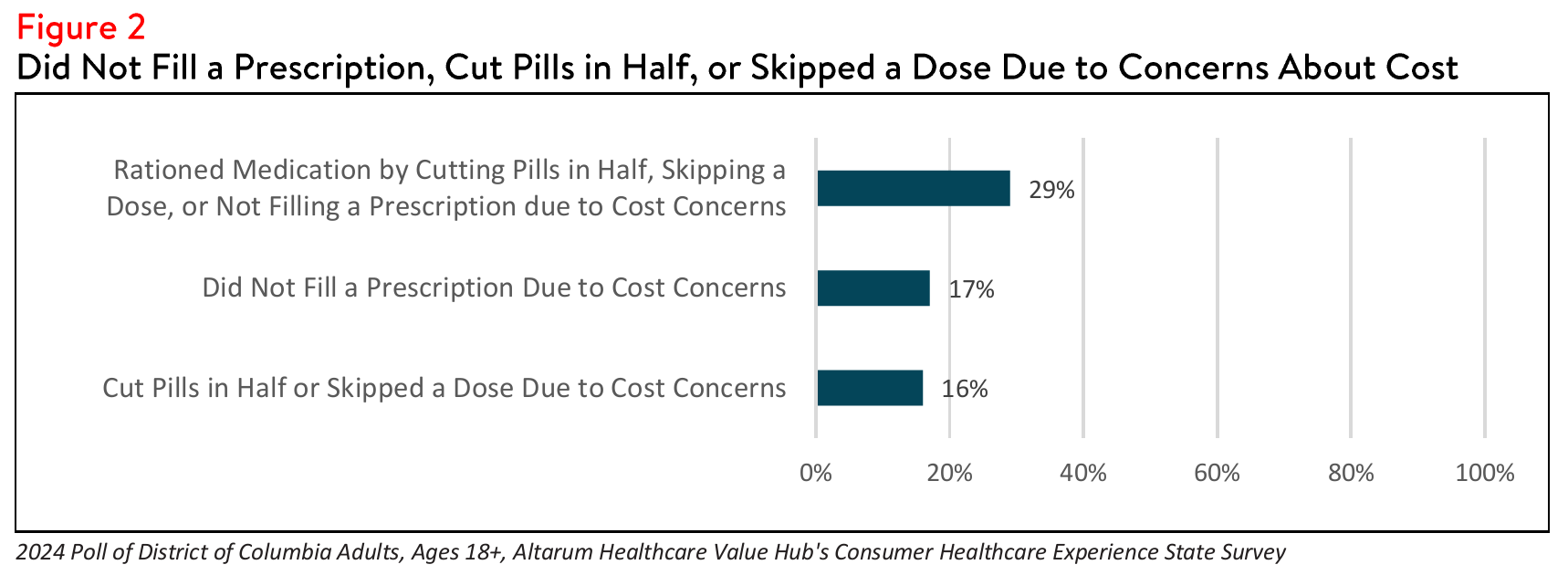 DC_RxAffordability_Brief_2024_Figure2.png