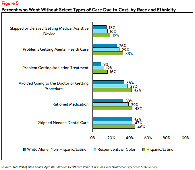Utah Residents Struggle to Afford High Healthcare Costs_Affordability Figure5.png