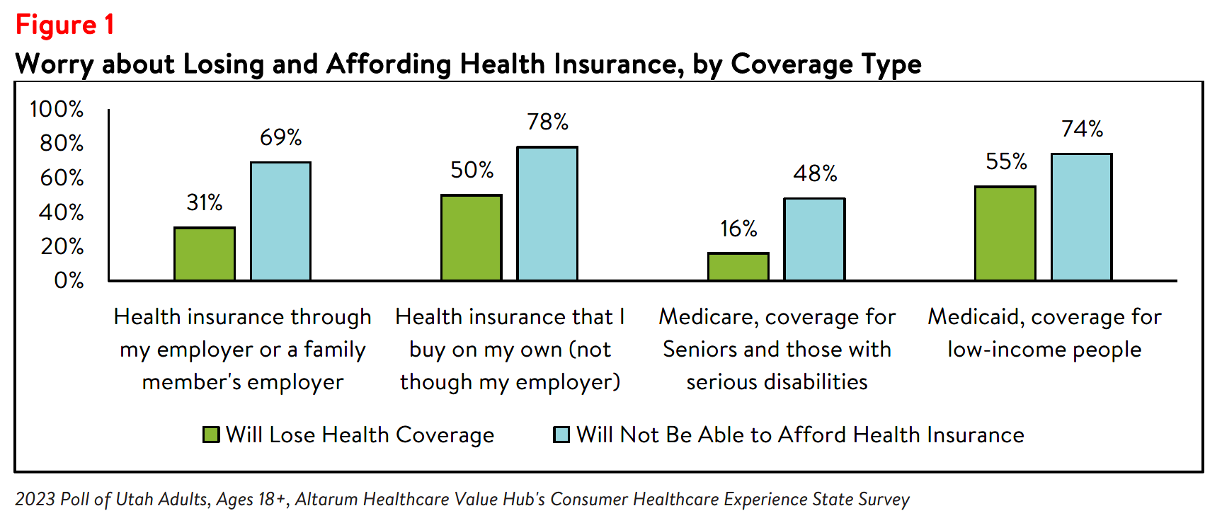 Utah Residents Struggle to Afford High Healthcare Costs_Affordability Figure1.png