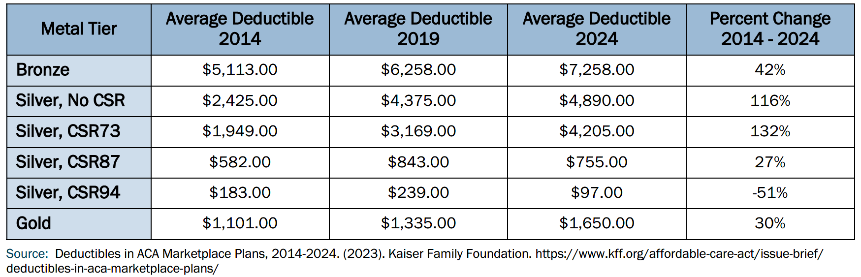 Marketplace Affordability Deductibles Table3.png