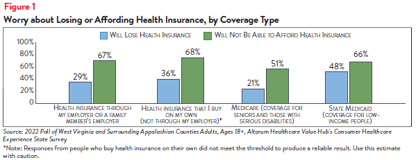 DB_143_-_WV_Healthcare_Affordability_Brief_Figure1.png