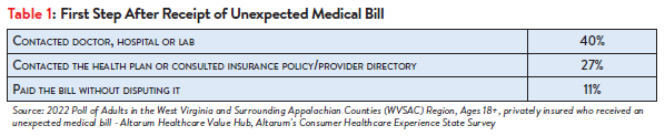 Hub-Altarum_Data_Brief_No._144_-_West_Virginia_Surprise_Medical_Bills_Table1.png