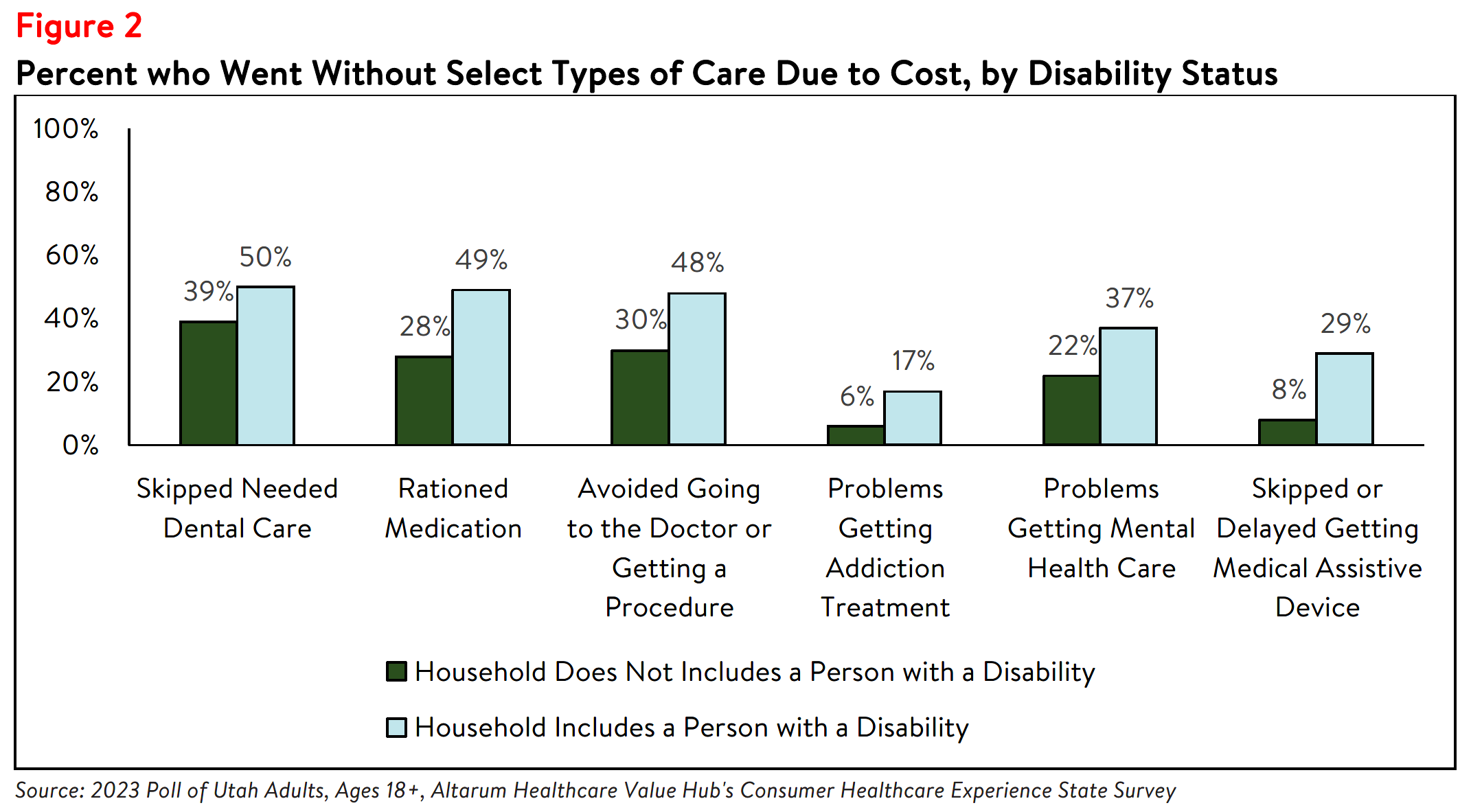 Utah Residents Bear Health Care Affordability Burdens Unequally_Figure2.png