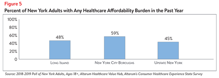 Hub-Altarum_Data_Brief_No._37_-_New_York_Healthcare_Affordability-5.png