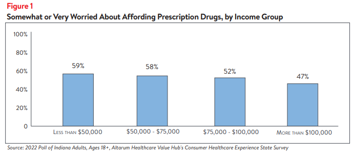 Hub-Altarum_Data_Brief_No._147_-_Indiana_High_Drug_Prices_Figure1.png