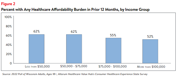 Hub-Altarum_Data_Brief_No._137_-_Wisconsin_Healthcare_Affordability_figure2.png