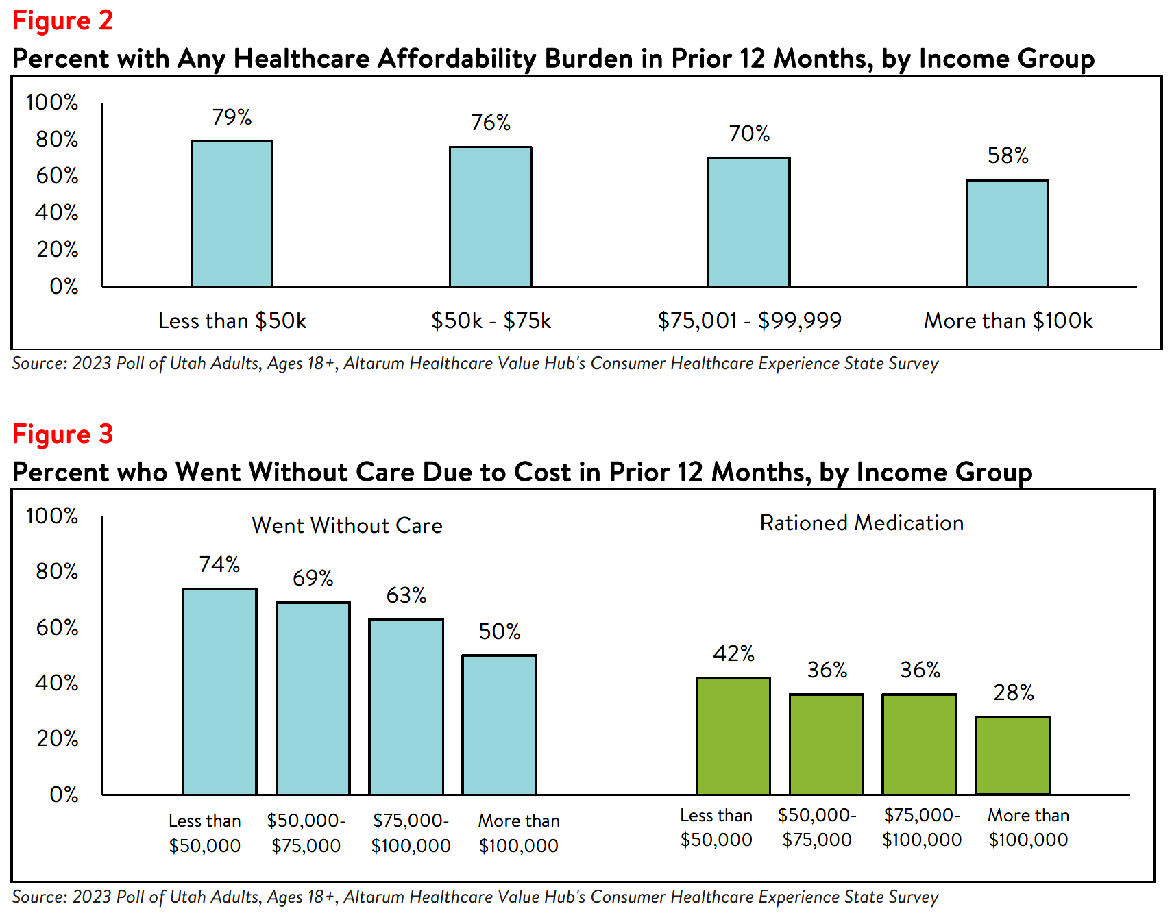 Utah Residents Struggle to Afford High Healthcare Costs_Affordability Figure2_3.png