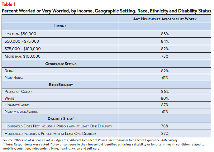 Hub-Altarum_Data_Brief_No._137_-_Wisconsin_Healthcare_Affordability_table1.png