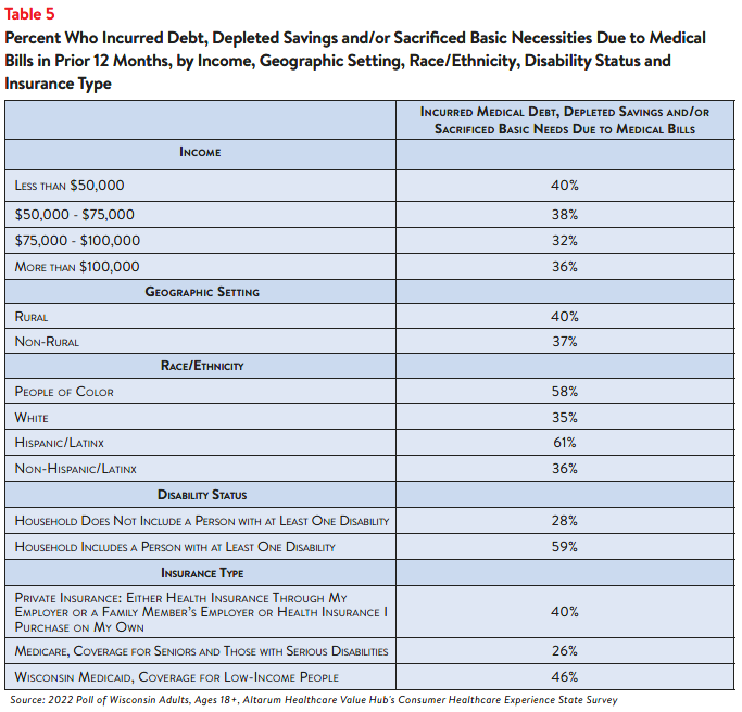 Hub-Altarum_Data_Brief_No._137_-_Wisconsin_Healthcare_Affordability_table5.png