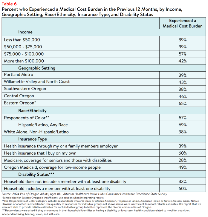 OR_Affordability_Brief_2024_table6.png