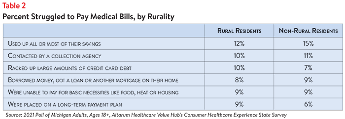 DB No. 116 - Michigan Affordability Rural vs Non-Rural Table 2.png