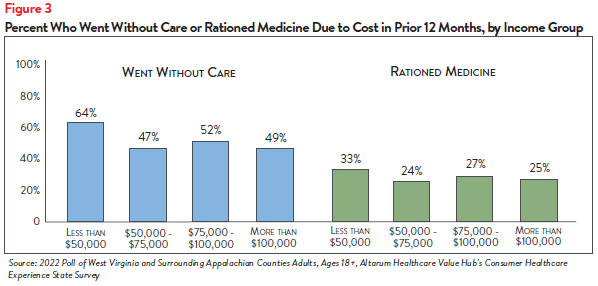 DB_143_-_WV_Healthcare_Affordability_Brief_Figure3.png