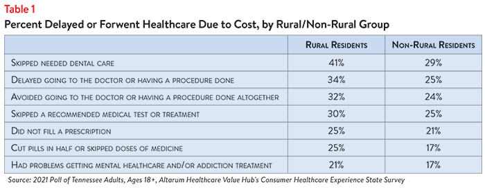 DB No. 96 - Tennessee Affordability Rural-NonRural Table 1.png