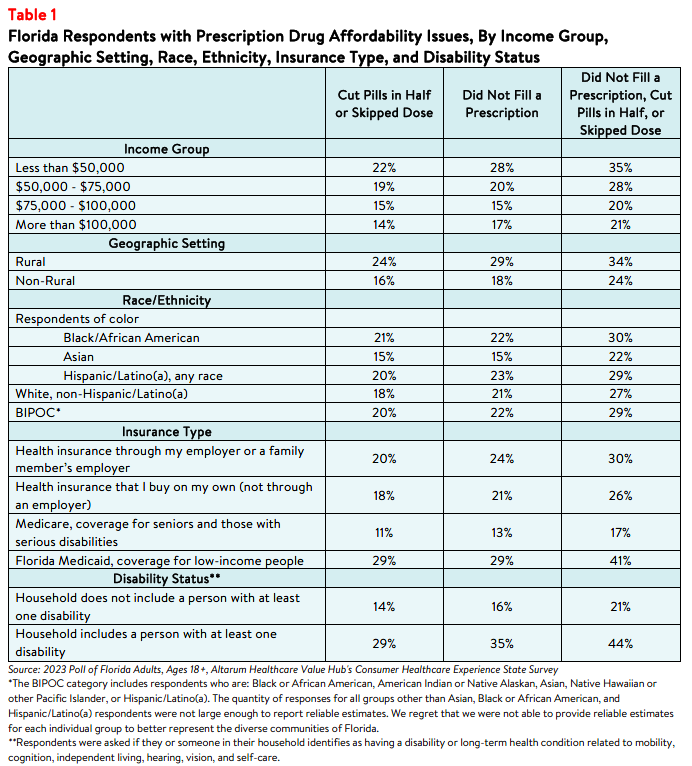 DB_154_FL_Rx Affordability Brief 2023_Table1.png