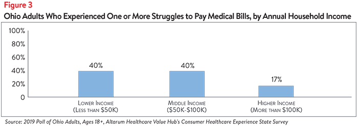 DB No. 49 - Ohio Healthcare Affordability Figure 3.png