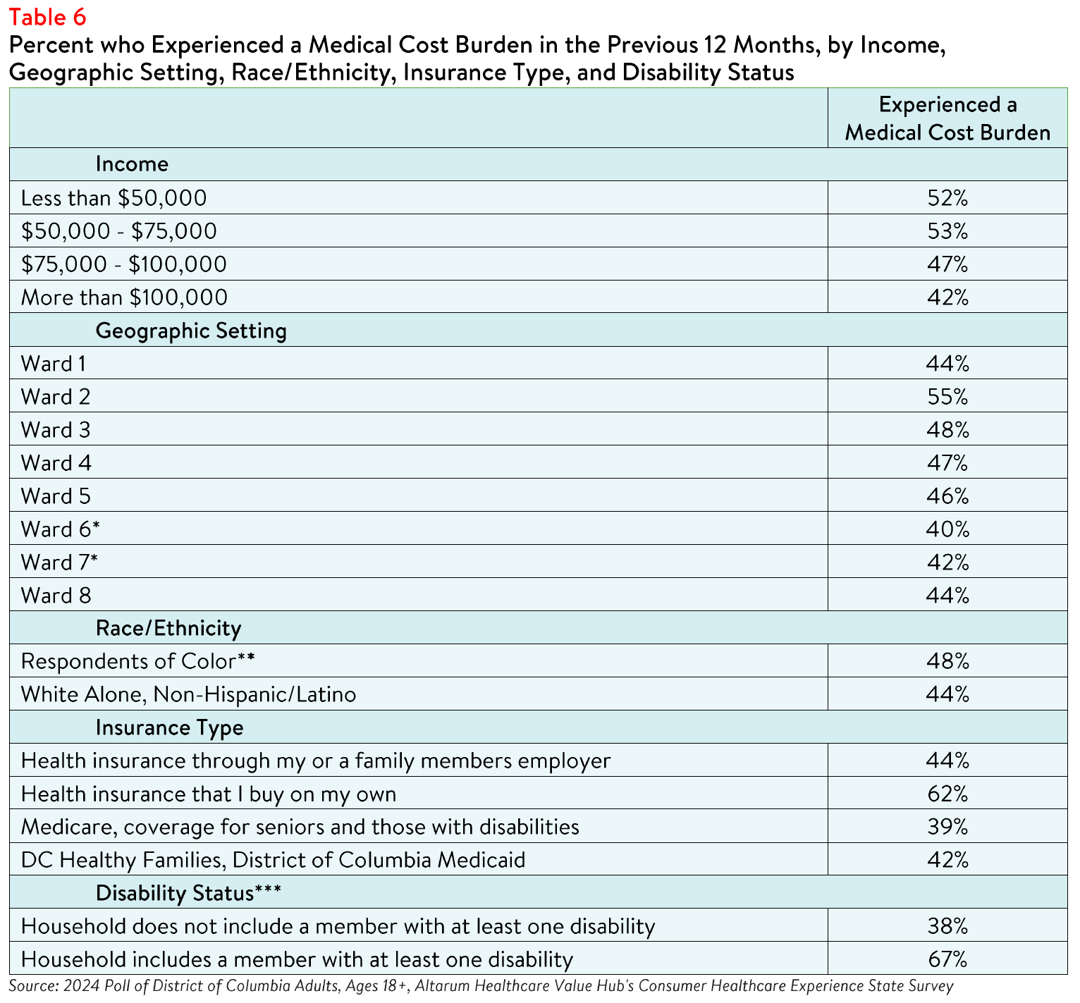 DC_Affordability_Brief_2024_Table6.png