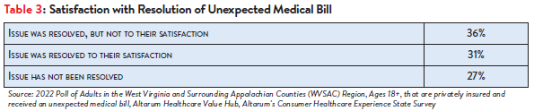 Hub-Altarum_Data_Brief_No._144_-_West_Virginia_Surprise_Medical_Bills_Table3.png