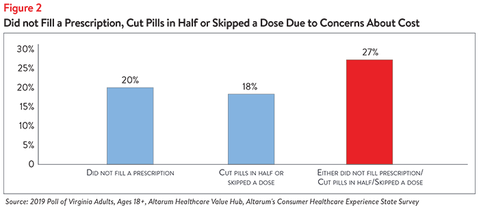 Hub-Altarum Data Brief No. 57 - Virginia High Drug Prices Fig2.png