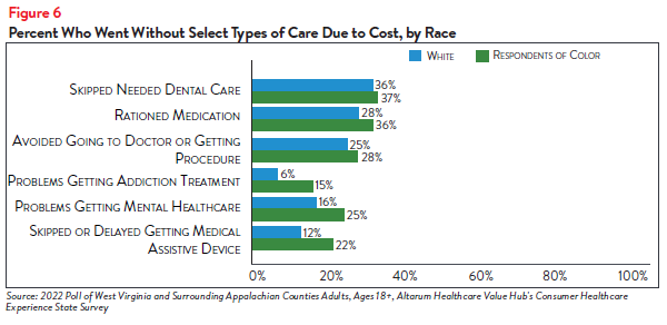 DB_143_-_WV_Healthcare_Affordability_Brief_Figure6.png