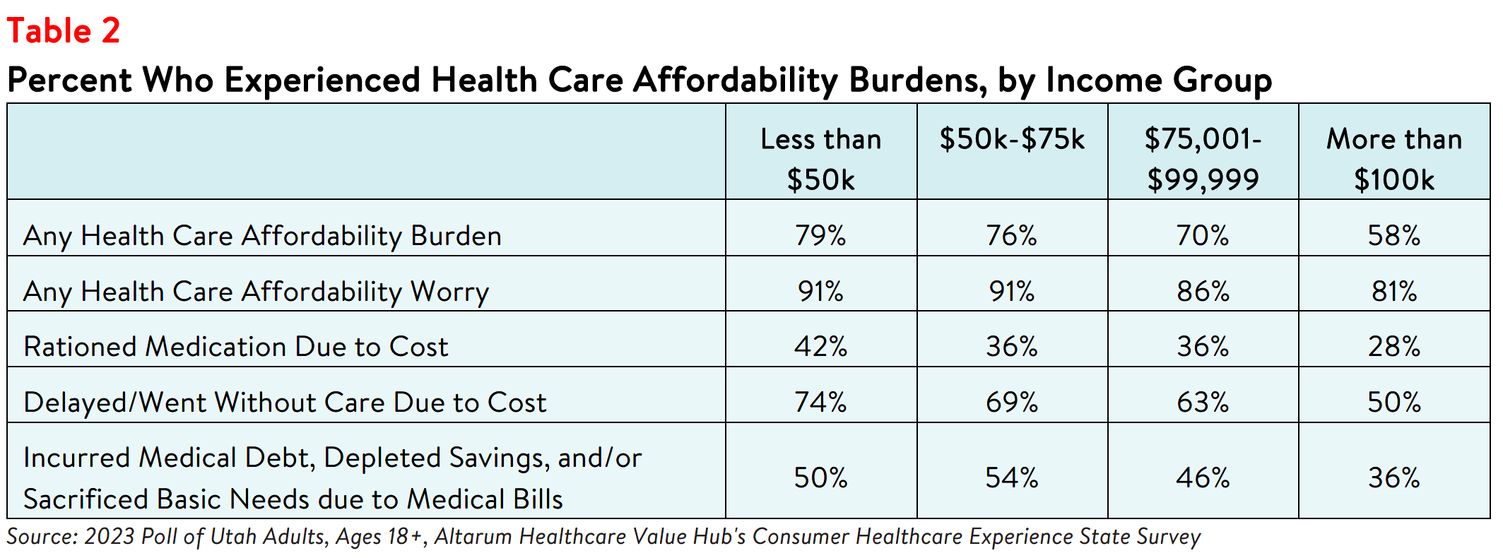 Utah Residents Bear Health Care Affordability Burdens Unequally_Table2.png