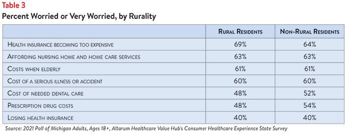 DB No. 116 - Michigan Affordability Rural vs Non-Rural Table 3.png