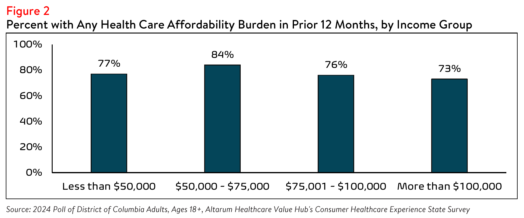 DC_Affordability_Brief_2024_Figure2.png