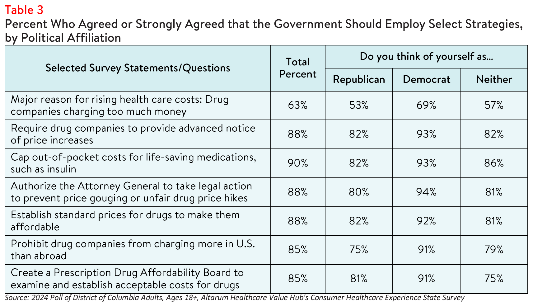 DC_RxAffordability_Brief_2024_Table3.png