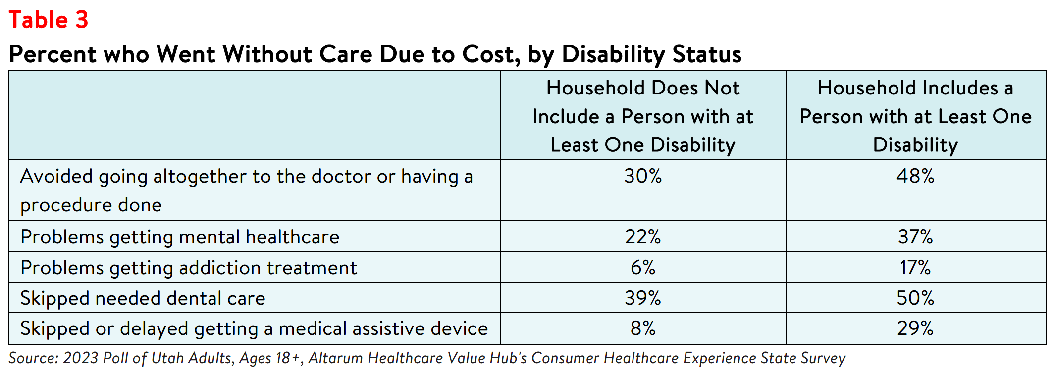 Utah Residents Struggle to Afford High Healthcare Costs_Affordability Table3.png