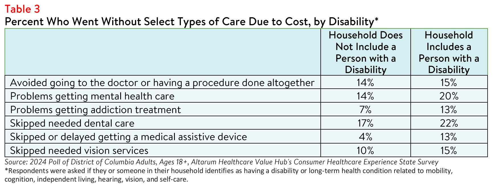 DC_Affordability_Brief_2024_Table3.png