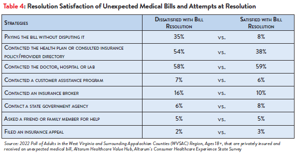 Hub-Altarum_Data_Brief_No._144_-_West_Virginia_Surprise_Medical_Bills_Table4.png
