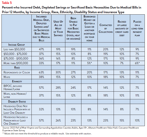 DB_143_-_WV_Healthcare_Affordability_Brief_Table5.png