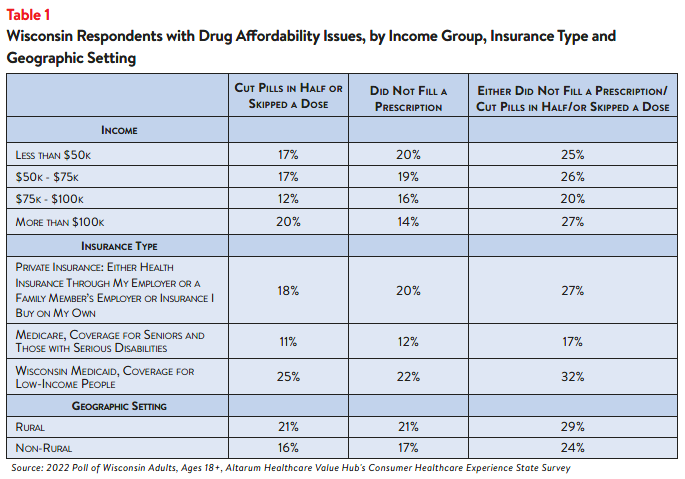 Hub-Altarum_Data_Brief_No._138_-_Wisconsin_High_Drug_Prices_table1.png