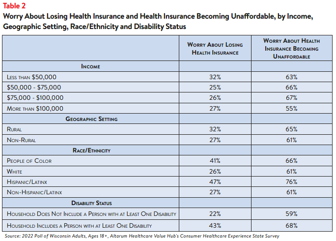 Hub-Altarum_Data_Brief_No._137_-_Wisconsin_Healthcare_Affordability_table2.png