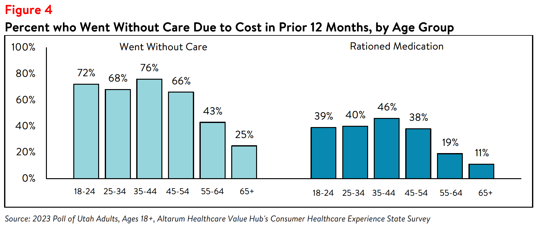 Utah Residents Struggle to Afford High Healthcare Costs_Affordability Figure4.png