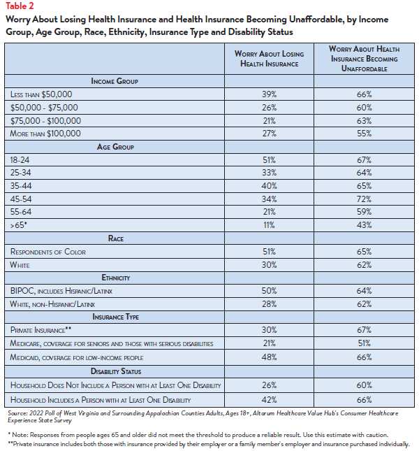 DB_143_-_WV_Healthcare_Affordability_Brief_Table2.png