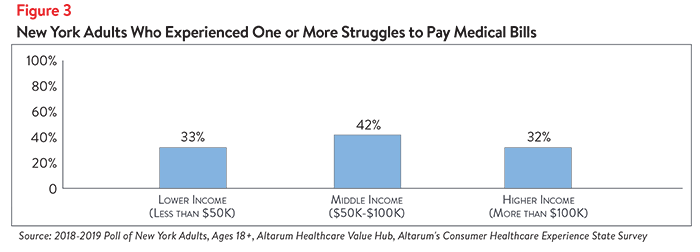 DB_No._37_-_New_York_Healthcare_Affordability-_Figure_3.png