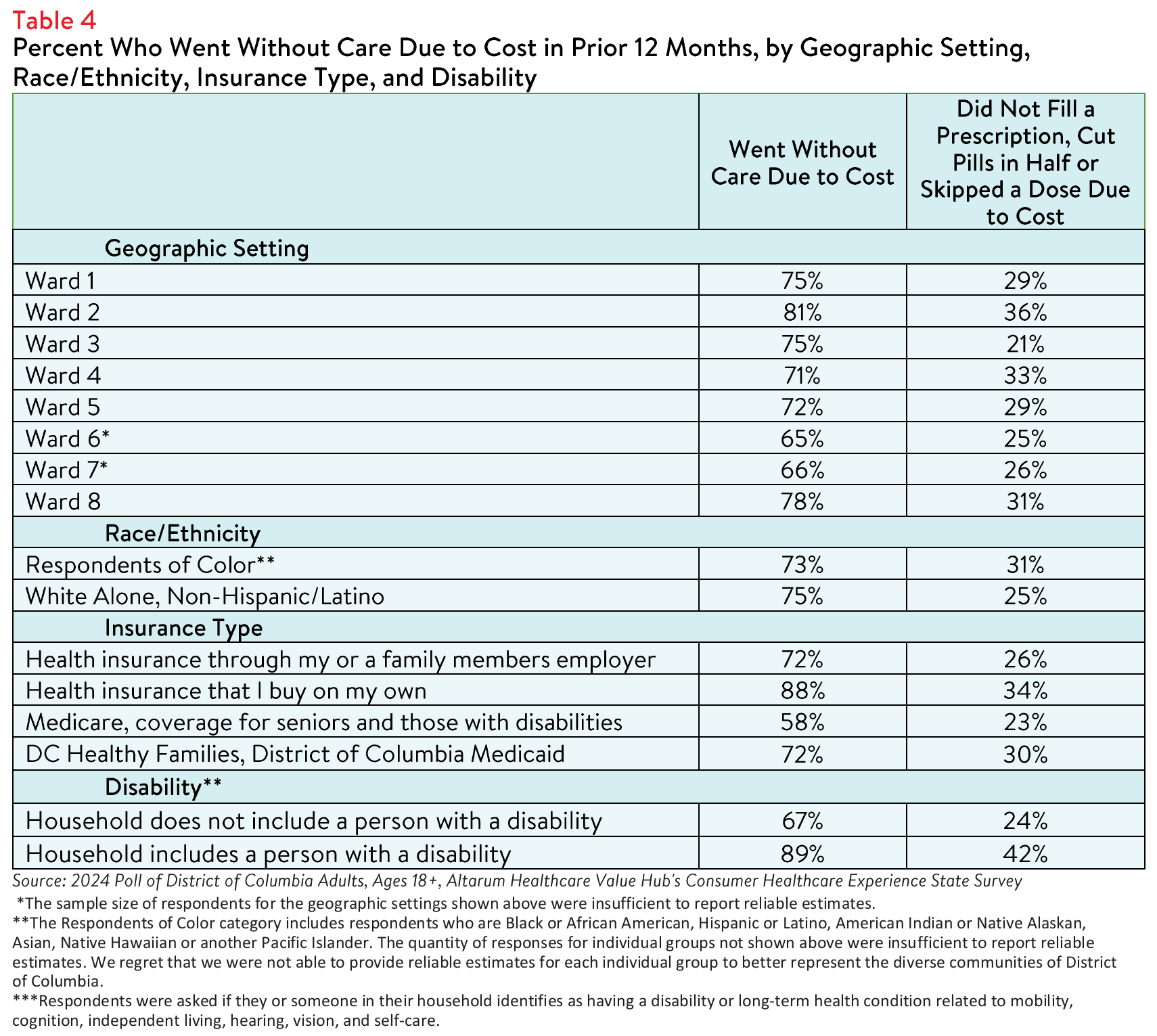 DC_Affordability_Brief_2024_Table4.png