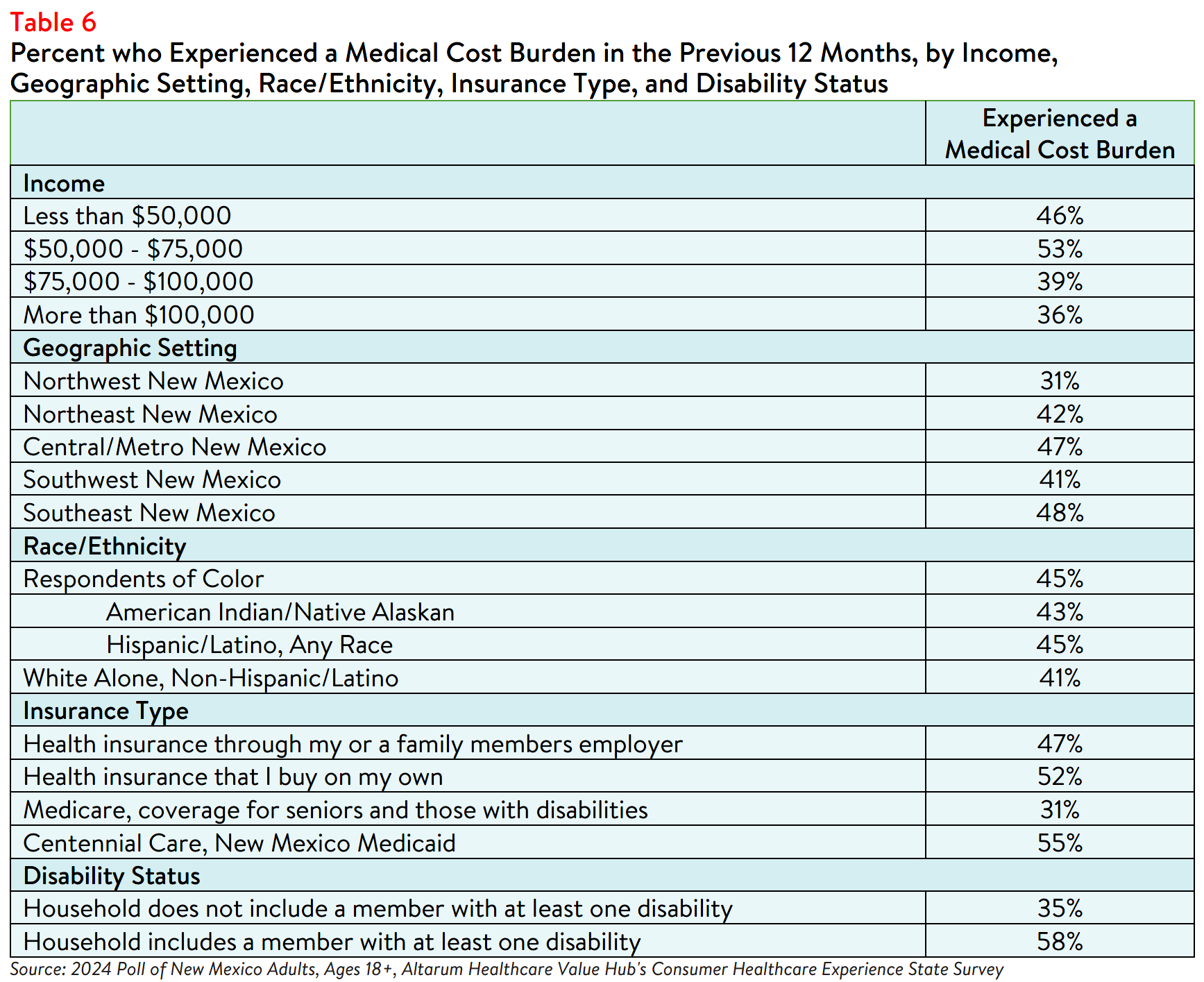 NM_Affordability_Brief_2024_Table6.png