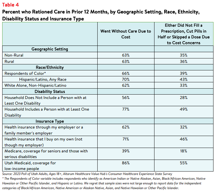 Utah Residents Struggle to Afford High Healthcare Costs_Affordability Table4.png