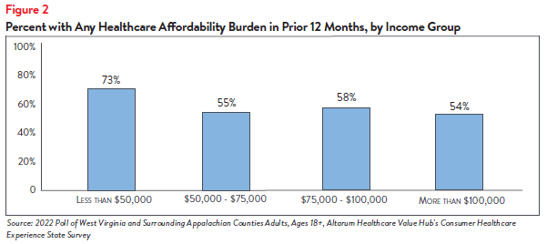 DB_143_-_WV_Healthcare_Affordability_Brief_Figure2.png
