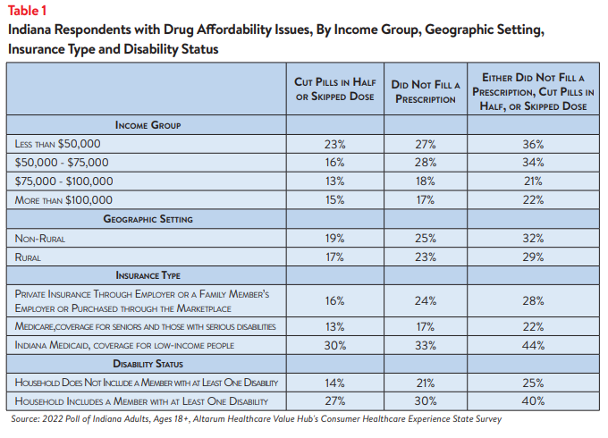 Hub-Altarum_Data_Brief_No._147_-_Indiana_High_Drug_Prices_Table1.png