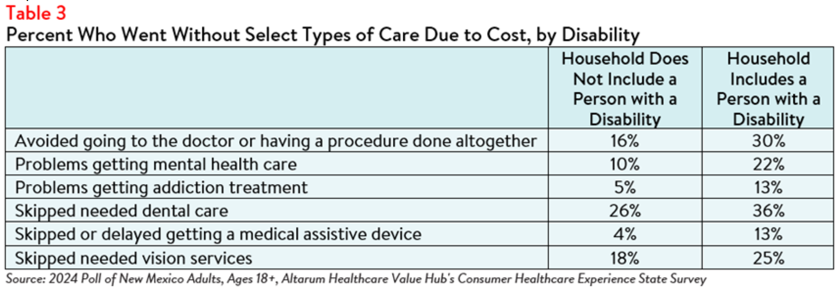 NM_Affordability_Brief_2024_Table3.png