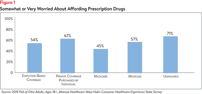 DB No. 51 - Ohio High Drug Prices Figure 1.png