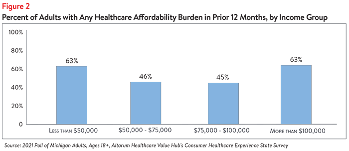 DB No. 114 - Michigan Healthcare Affordability Figure 2.png