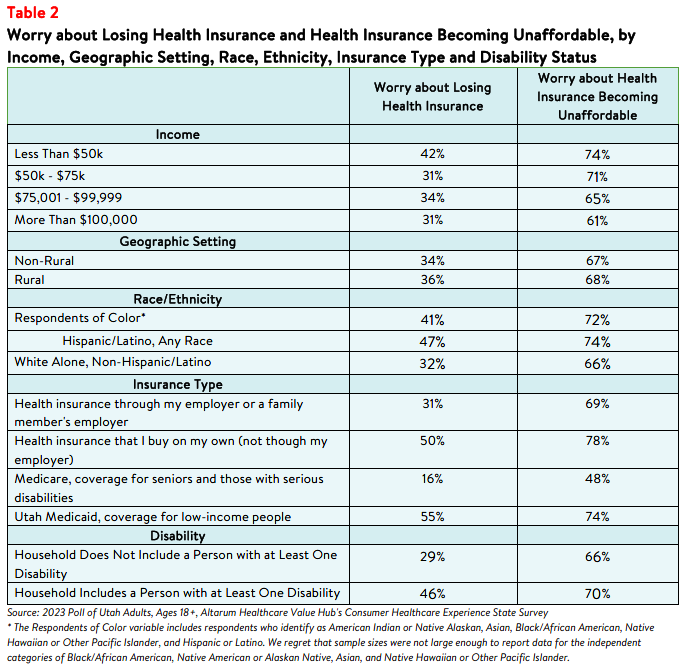Utah Residents Struggle to Afford High Healthcare Costs_Affordability Table2.png