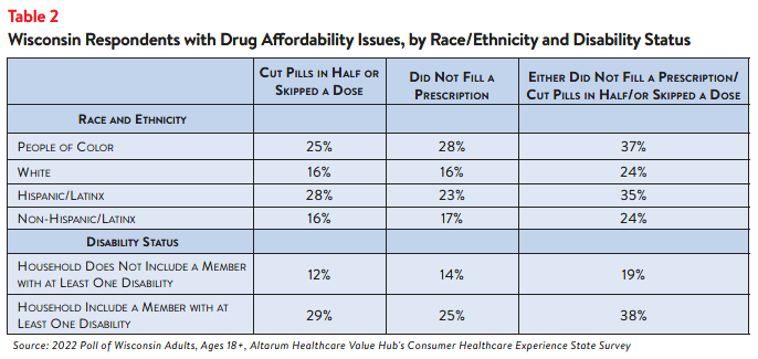 Hub-Altarum_Data_Brief_No._138_-_Wisconsin_High_Drug_Prices_table2.png