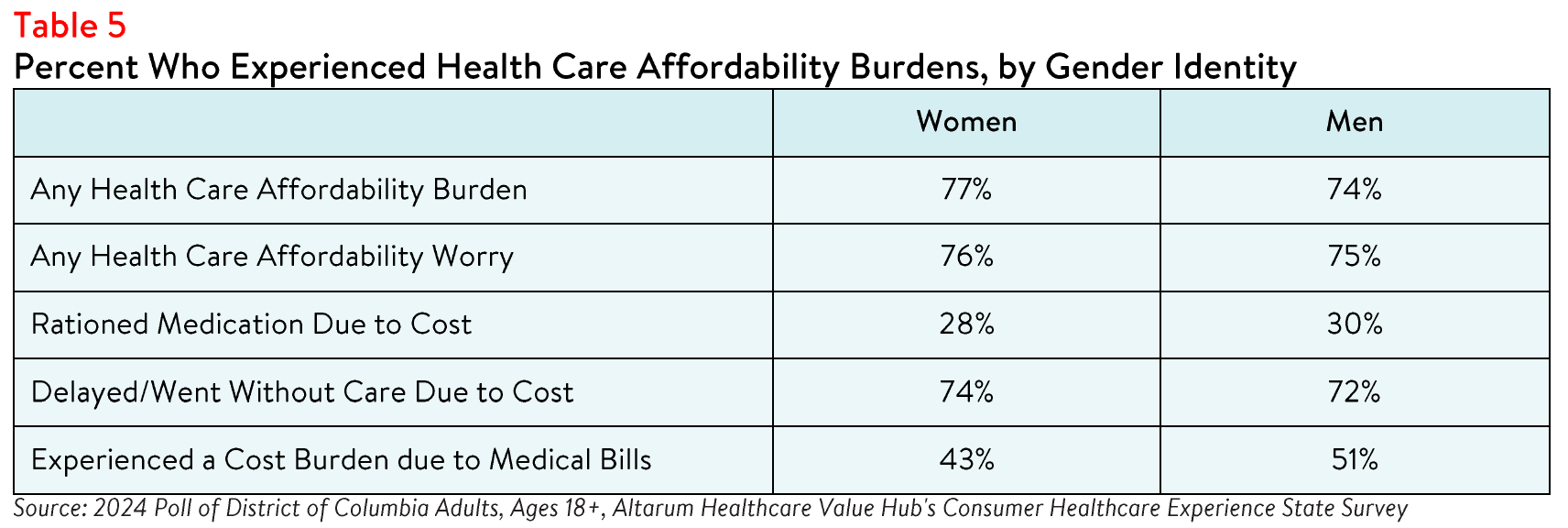 DC_Equity_Brief_2024_Table5.png