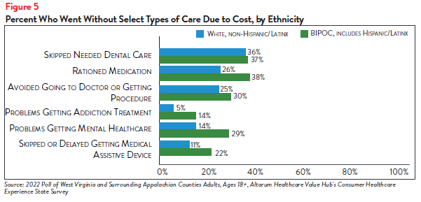 DB_143_-_WV_Healthcare_Affordability_Brief_Figure5.png